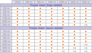 Reactor-Ready Duo Vessel Compatibility table